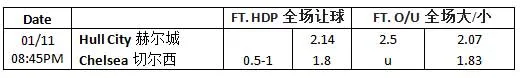 【博狗分析】1月11日 英格兰超级联赛赛事：切尔西 vs 赫尔城