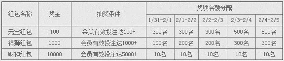 E世博【财神红包给力送】~~ 元宝100、祥狮1000、财神10000红包天天狂送