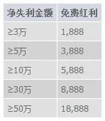 春节七天乐:M88真人娱乐城 为您雪中送“金”!