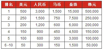 赢得3000元博狗娱乐场春节比赛