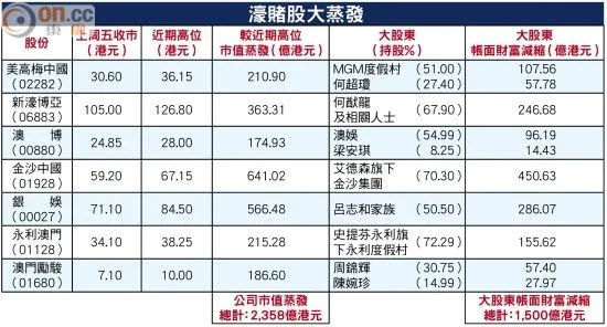 博彩新闻：博彩股急跌一众赌王身家大缩水 账面财富蒸发1500亿