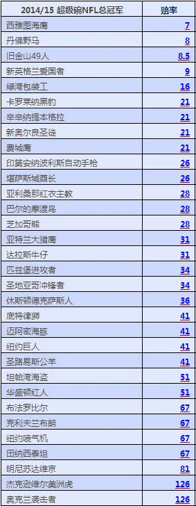 博彩新闻：NFL投注逼近1亿，西雅图海鹰与丹佛野马大热 