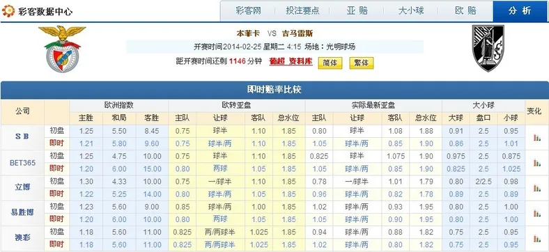 葡超联赛第20轮赛事前瞻：实力占优 本菲卡迎来大胜