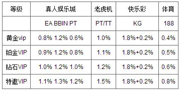 万象城-VIP俱乐部特别返水，最高1.5%