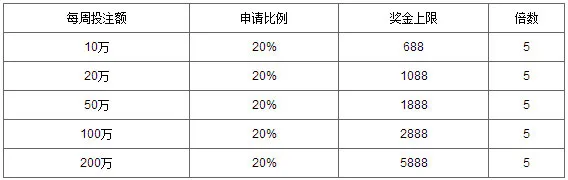 万象城 - VIP俱乐部投注bbin每周20%红利，只需5倍水！