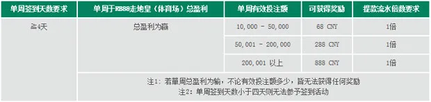 来RB88签到，马上有好礼