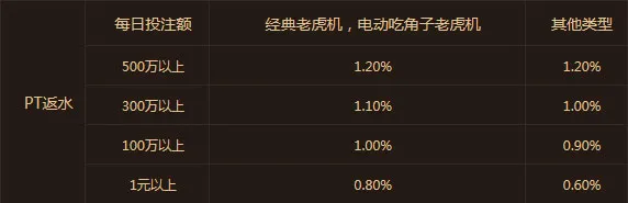 鸿运国际PT平台最高返水1.2%