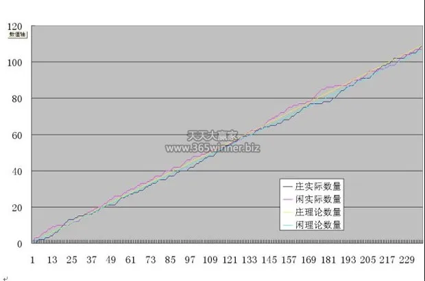 博彩技巧：百家乐平注击败banker