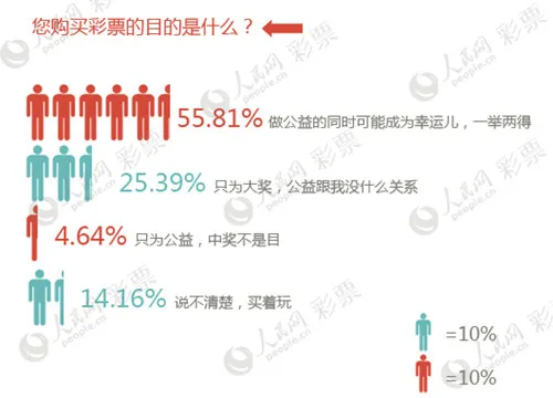 彩票新闻：彩票公益金去了哪里？半数网友表示不知道(组图)