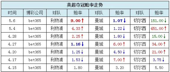 博彩资讯：曼城夺冠赔率1.07媲美国乒 红军赔付9天狂飙50倍