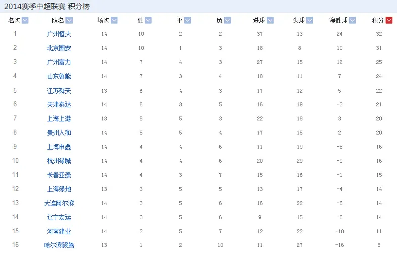 中超积分榜:恒大32分保榜首 国安31分紧随富力第3