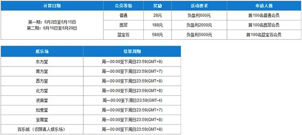 6月1日00:00开始，至6月30日23:59结束（北京时间）。