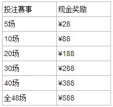 BETVICTOR伟德世界杯小组赛你投我送 
