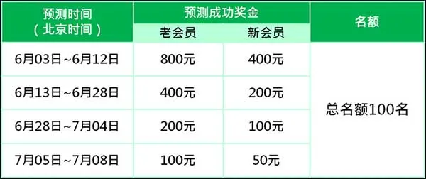 优博娱乐城：世界杯冠亚军预测赢大奖 