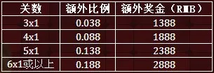 申博138连串过关奖金赢上赢 额外最高2888元 