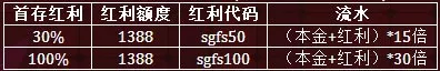 申博138新旧客户齐享100%红利 最高红利1388元 