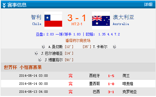 世界杯-桑切斯2分钟进球+助攻 智利3-1澳大利亚