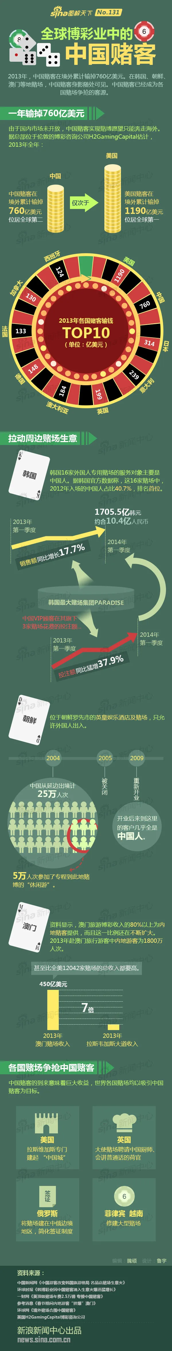 今日看点：全球博彩业中的中国赌客 