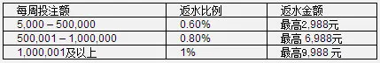 太阳城亚洲土星馆1%每周返水，最高9988元 