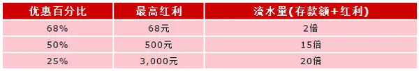 伟德亚洲全新球季 热浪来袭，首存彩金高达68%！ 