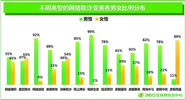 法制社会:网络欺诈排名青岛人均损失2666元列全国第8