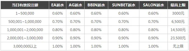【TGO趣博】娱乐场返水大升级，日结一元起返，上不封顶！ 