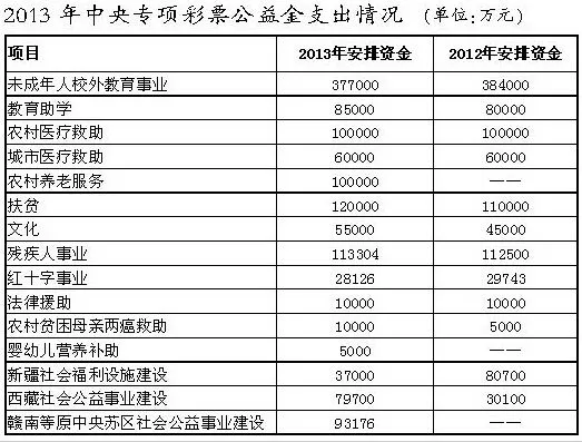 今日头条：财政部公告2013年彩票公益金筹集分配和使用情况