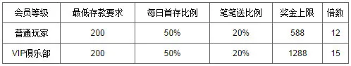 万象城:每笔存款可获得最高50%存款奖金