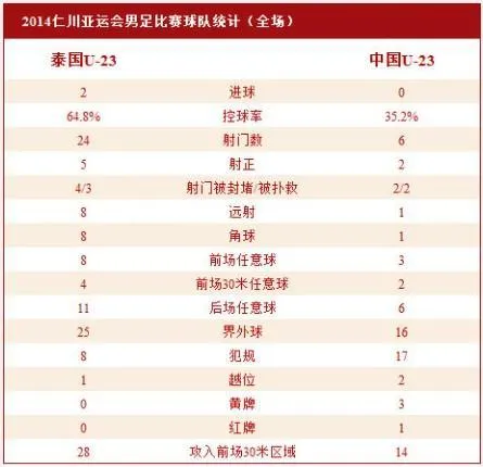 今日赛报：亚运男足  杨挺红牌离场克莱索恩梅开二度，中国0-2不敌泰国惨遭淘汰