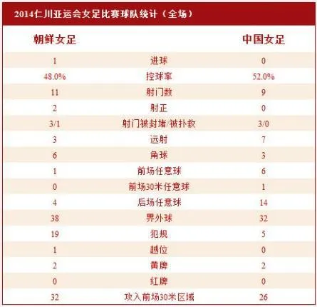 赛场速递：亚运女足   许恩保头球破门锁定胜局，中国0-1不敌朝鲜惨遭淘汰