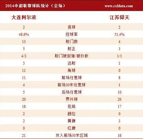 [赛后讨论]安塔尔托洛萨破门周通布鲁诺接连扳平，大连阿尔滨2-2战平江苏舜天