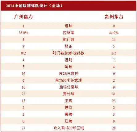 [赛后讨论]哈默德头球致胜朱炯被罚离场，广州富力1-0战胜贵州茅台