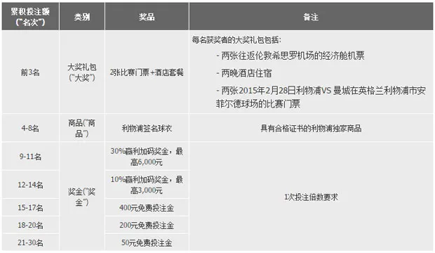 188金宝博：投注英超，赢英国之旅！ 