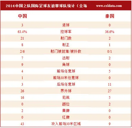 [赛后讨论]热身赛：泰国门将乌龙送礼孙可杨旭建功，中国3-0泰国