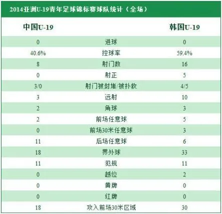 [赛后讨论]U19亚青赛：魏敬宗错过良机周煜辰精彩扑救，中国0-0战平韩国