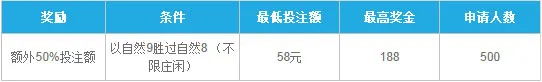 乐天堂至尊堂双喜临门 自然九不怕自然八！赢钱快感与运气的结合！ 