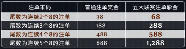 优博五大联赛幸运注单 赢得3888奖金！ 