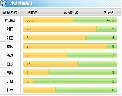 [赛后讨论]巴洛特利扳平洛夫伦绝杀，利物浦主场2-1战胜斯旺西惊险晋级