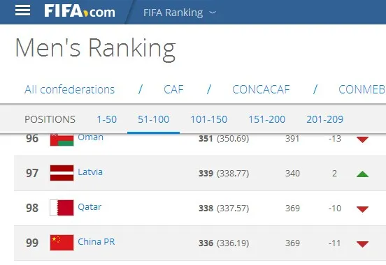 玩球头条：FIFA排名 国足下降11位，亚洲第9