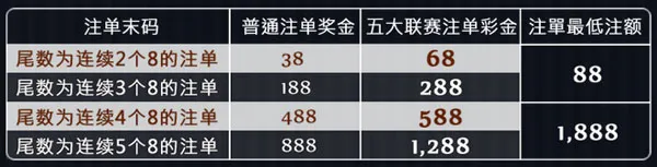 优博娱乐城：体育赛事幸运注单 独得3888彩金 