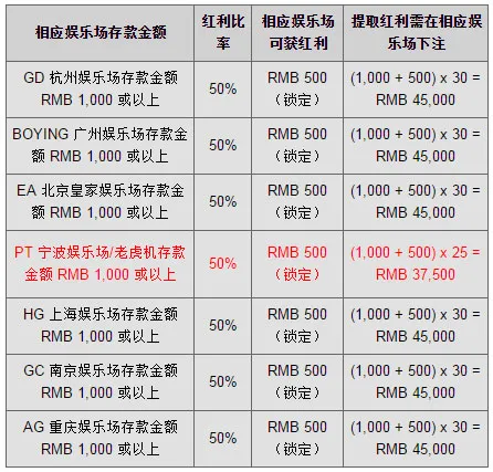 同乐城50% BOYING &amp; EA &amp; GD &amp; HG &amp; GC &amp; AG &amp; PT 全部娱乐场 白菜红利！ 
