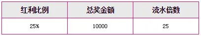 天际亚洲25%老虎机存送红利,最高10000元!天天存,天天送!