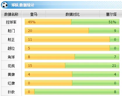 [赛后讨论]C罗帽子戏法，皇马3-0完胜维戈塞尔塔取18连胜（附视频集锦）