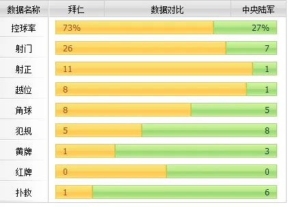[赛后讨论]：穆勒点射建功罗德头球破门，拜仁3-0主场轻取陆军小组头名出线
