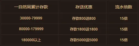 鸿运国际：有钱就是任性！存5000送5000！ 