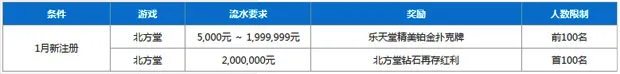 新会员娱乐场流水王 与乐天堂度过新年，多玩多送！ 