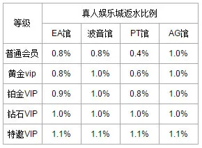 万象城真人娱乐城现金返水优惠最高1.1% 