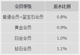 【优德w88】电子游艺大回馈，无上限，无需流水即刻提款 