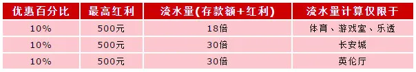 伟德亚洲春节重奖迎归客，再存回馈现再临 