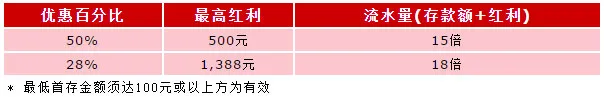 伟德亚洲2015迎新年，首存赠红利，最高1,388元 